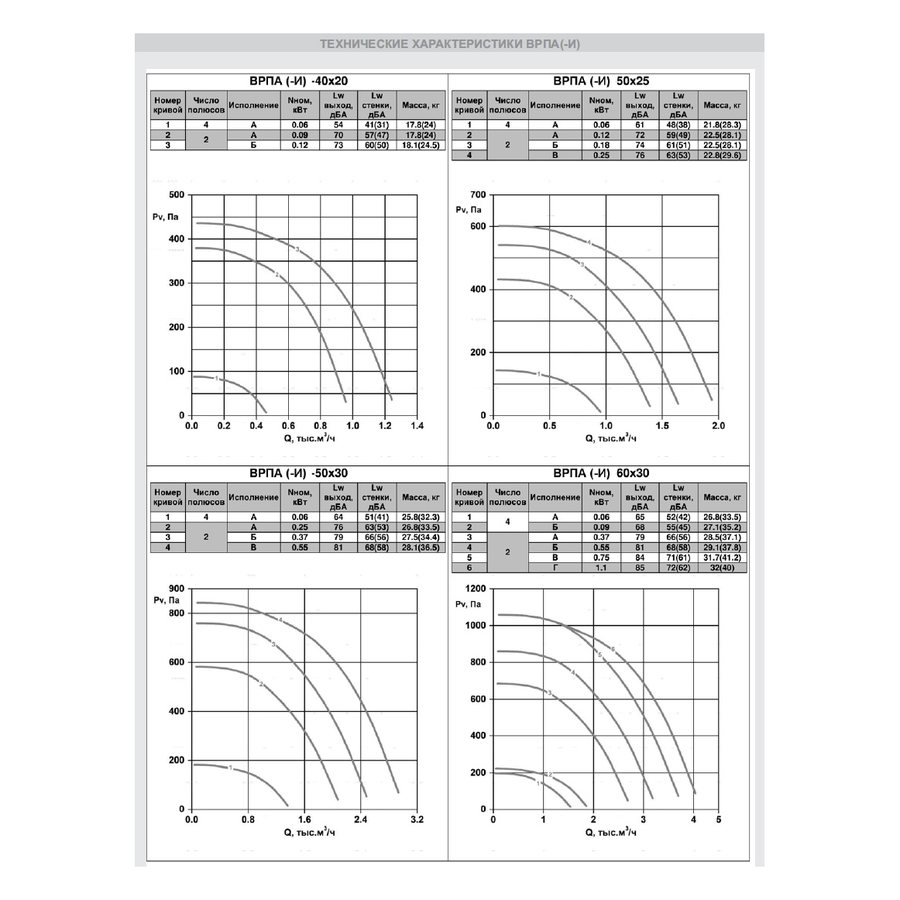 ВРПА-И-120х70-В-2-3 (2х4/3000) вентилятор канальный