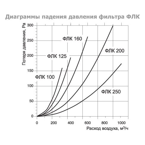 ФЛК-150 фильтр