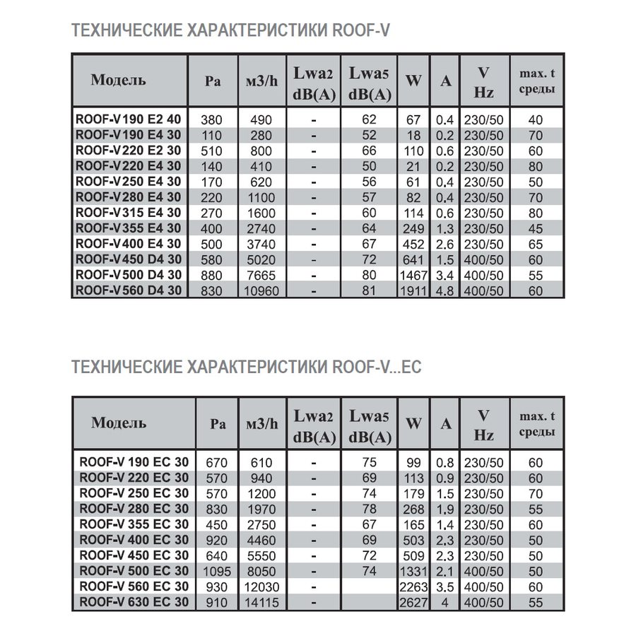 ROOF-V-280 E4 30 вентилятор крышный