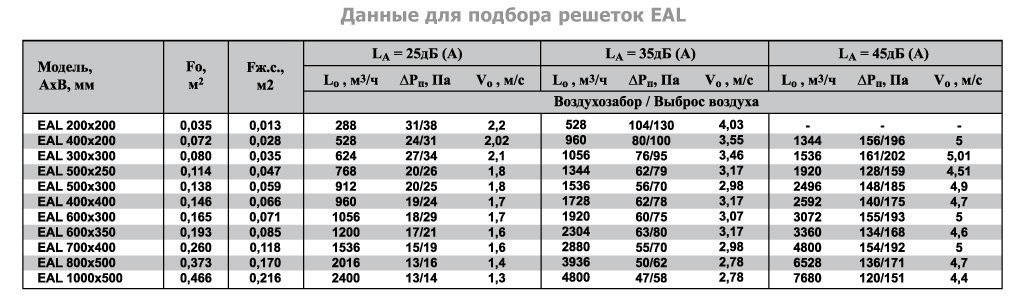 2VA-100х150 решетка двухрядная алюминиевая — Диаграммы подбора