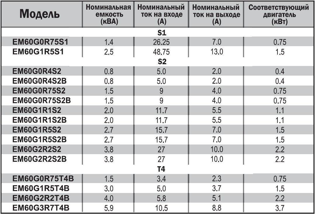 EM60G1R5S2 1,5 кВт 220В/3F частотный преобразователь — Диаграммы подбора