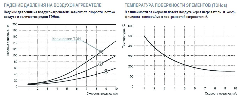 EO-40-20/6 электронагреватель — Диаграммы подбора