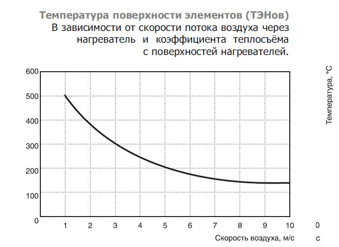 EOK-100-0.6-1ф электронагреватель — Диаграммы подбора