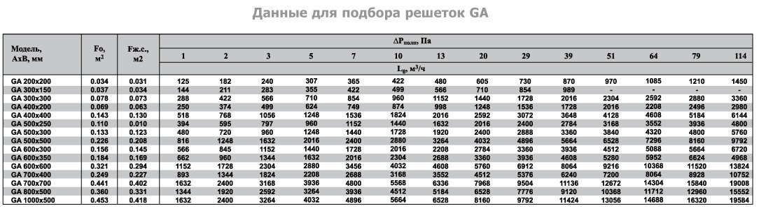GA-600х300 решетка инерционная — Диаграммы подбора