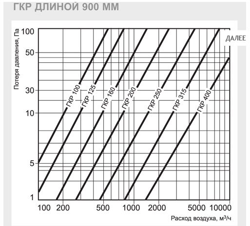 ГКР-100/900 шумоглушитель — Диаграммы подбора