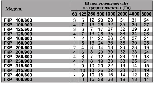 ГКР-100/900 шумоглушитель — Диаграммы подбора