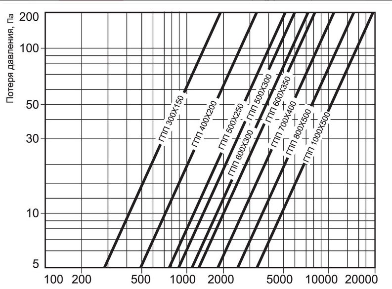ГПП-400х200/1000 шумоглушитель — Диаграммы подбора