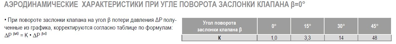 КВ-400 клапан воздушный с площадкой — Диаграммы подбора