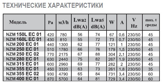 NZM-125 E2 01 вентилятор канальный — Диаграммы подбора