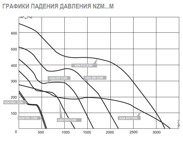 NZM-125 E2 01 вентилятор канальный — Диаграммы подбора