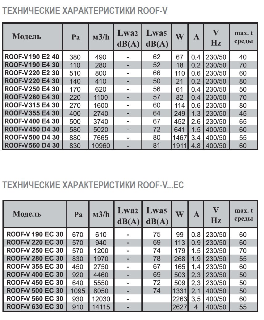 ROOF-H-355 E4 30 вентилятор крышный — Диаграммы подбора