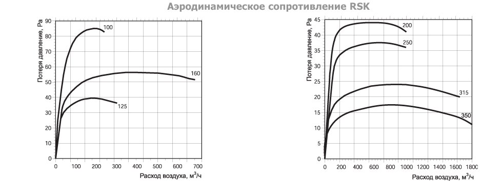 RSK-200 клапан обратный — Диаграммы подбора