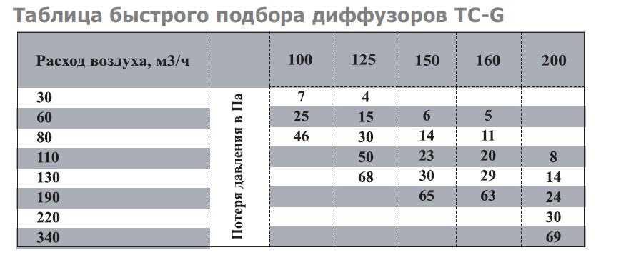 TC-300/315 диффузор нержавеющая сталь — Диаграммы подбора