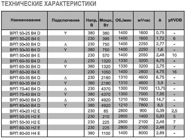 ВРП-50-30-4D-VA вентилятор канальный — Диаграммы подбора